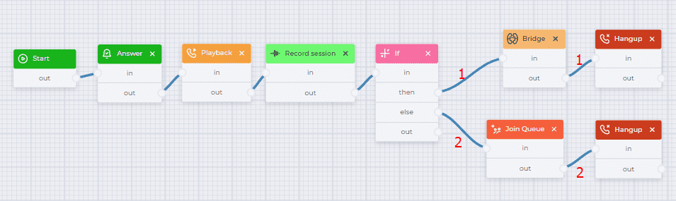 Incoming call flow with additional dialing and redirect to the queue.png